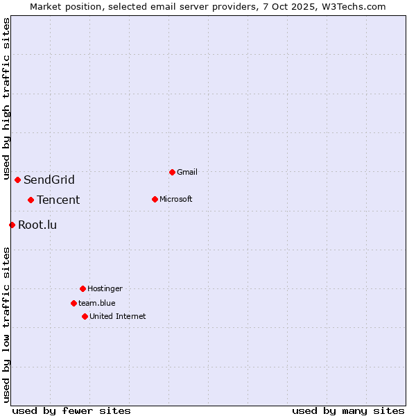 Market position of Tencent vs. SendGrid vs. Root.lu