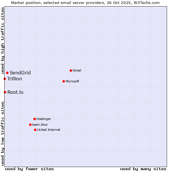 Market position of SendGrid vs. Root.lu vs. Trillion