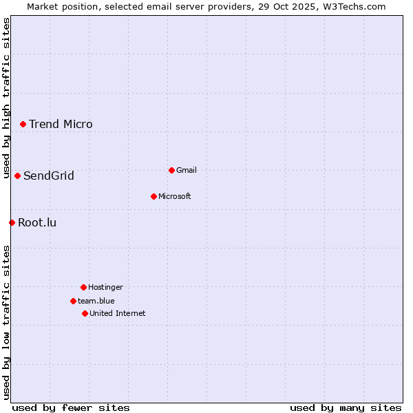 Market position of Trend Micro vs. SendGrid vs. Root.lu