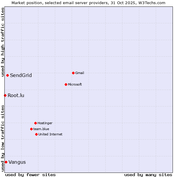 Market position of SendGrid vs. Vangus vs. Root.lu