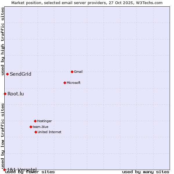 Market position of SendGrid vs. Root.lu vs. 1&1 Versatel