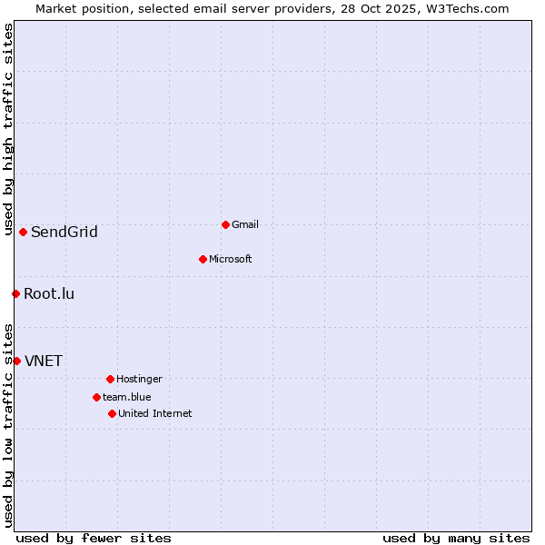 Market position of SendGrid vs. VNET vs. Root.lu