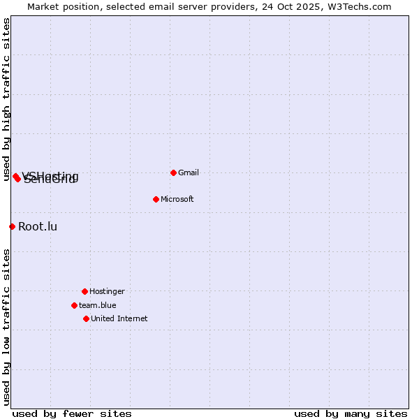 Market position of SendGrid vs. VSHosting vs. Root.lu