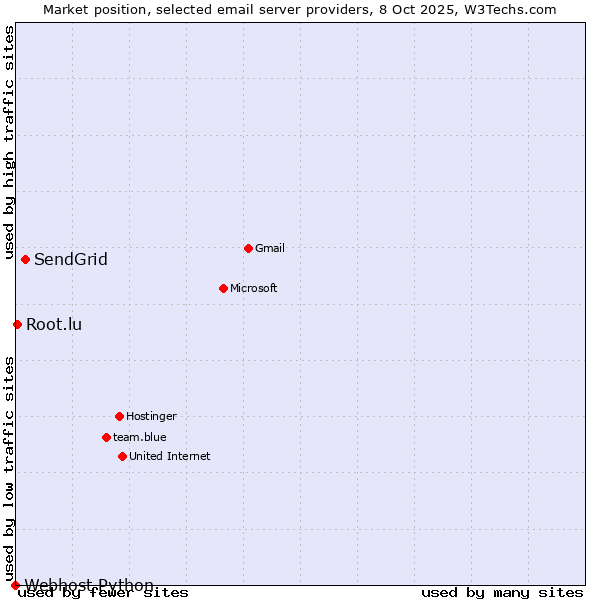 Market position of SendGrid vs. Root.lu vs. Webhost Python