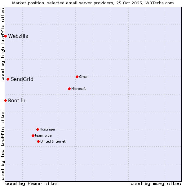 Market position of SendGrid vs. Webzilla vs. Root.lu