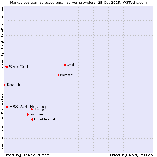 Market position of H88 Web Hosting vs. SendGrid vs. Root.lu
