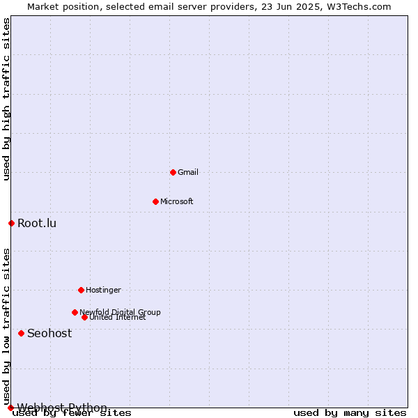 Market position of Seohost vs. Root.lu vs. Webhost Python