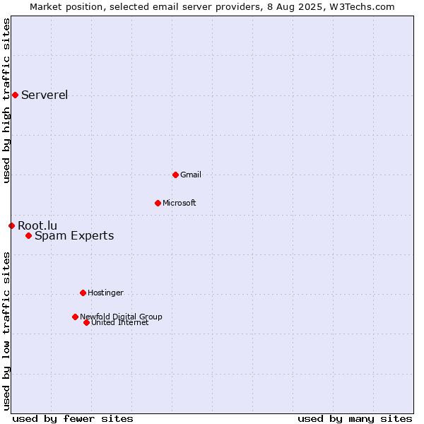Market position of Spam Experts vs. Serverel vs. Root.lu