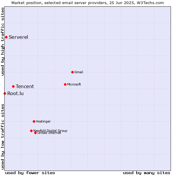 Market position of Tencent vs. Serverel vs. Root.lu