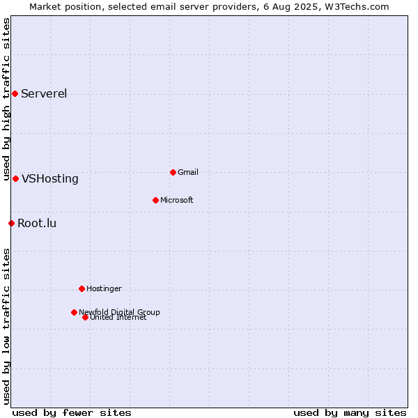 Market position of VSHosting vs. Serverel vs. Root.lu