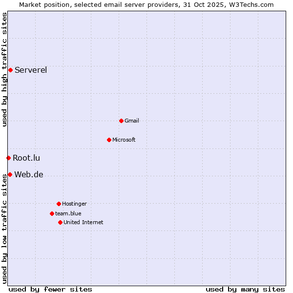 Market position of Serverel vs. Web.de vs. Root.lu