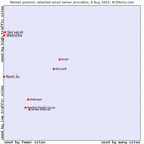 Market position of Serverel vs. Webzilla vs. Root.lu
