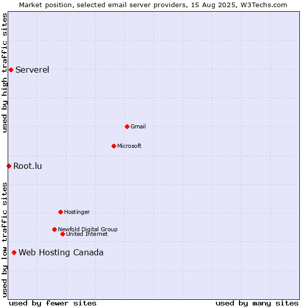 Market position of Web Hosting Canada vs. Serverel vs. Root.lu