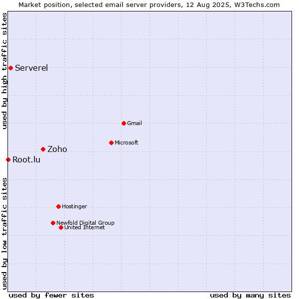 Market position of Zoho vs. Serverel vs. Root.lu