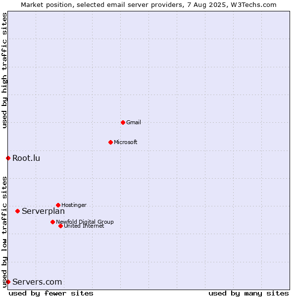 Market position of Serverplan vs. Root.lu vs. Servers.com