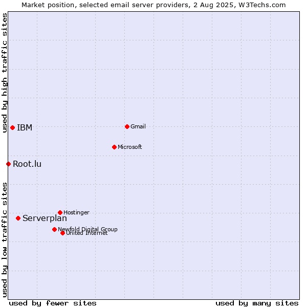 Market position of Serverplan vs. IBM vs. Root.lu
