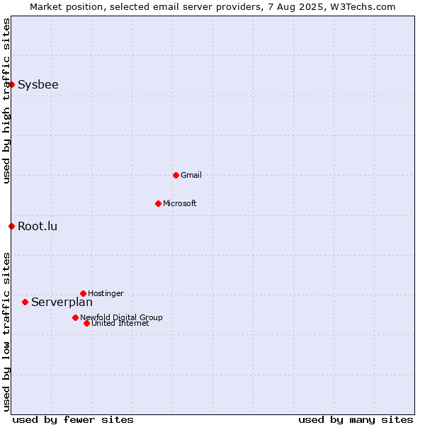 Market position of Serverplan vs. Root.lu vs. Sysbee