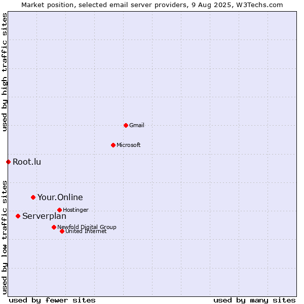 Market position of Your.Online vs. Serverplan vs. Root.lu