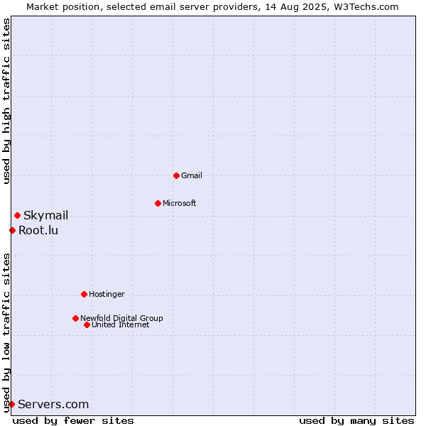 Market position of Skymail vs. Root.lu vs. Servers.com