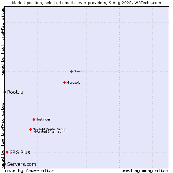 Market position of SRS Plus vs. Root.lu vs. Servers.com