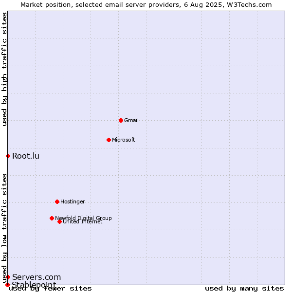 Market position of Root.lu vs. Servers.com vs. Stablepoint