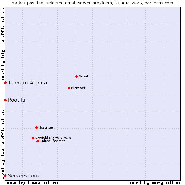 Market position of Telecom Algeria vs. Root.lu vs. Servers.com