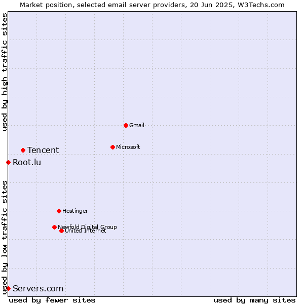 Market position of Tencent vs. Root.lu vs. Servers.com