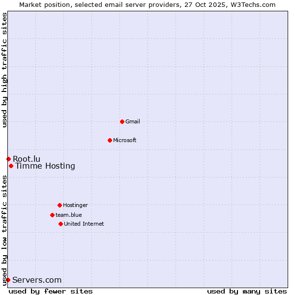 Market position of Timme Hosting vs. Root.lu vs. Servers.com