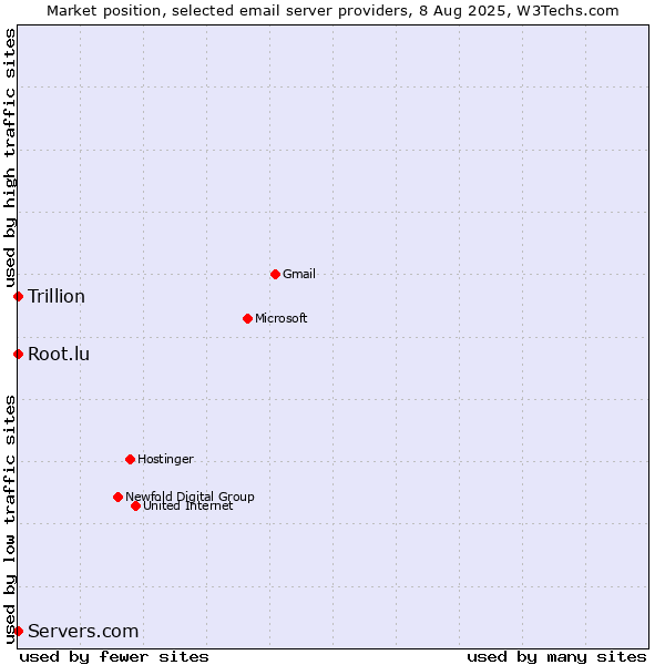Market position of Root.lu vs. Trillion vs. Servers.com