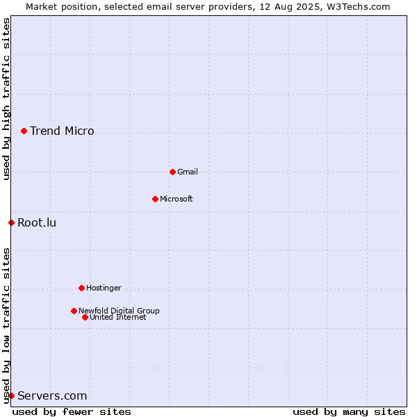 Market position of Trend Micro vs. Root.lu vs. Servers.com