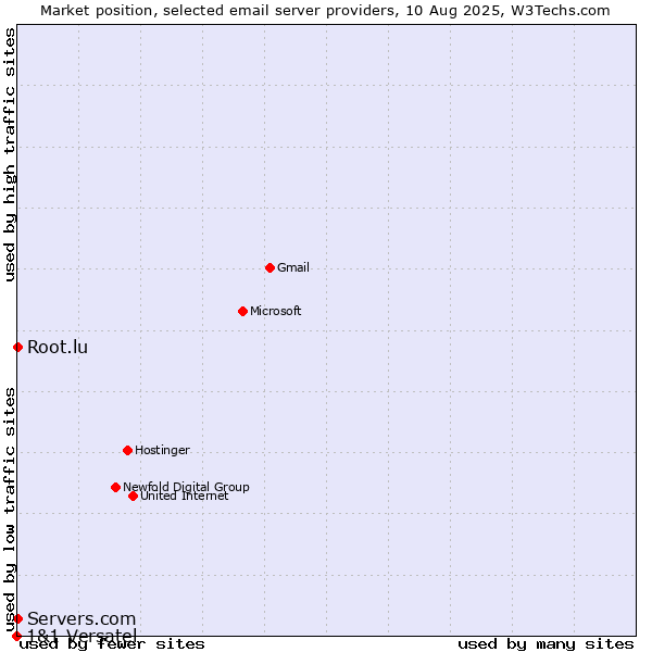 Market position of Root.lu vs. Servers.com vs. 1&1 Versatel