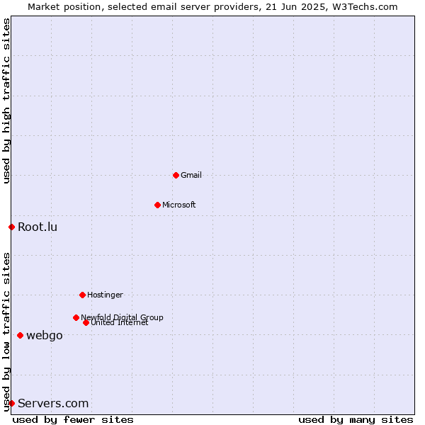Market position of webgo vs. Root.lu vs. Servers.com