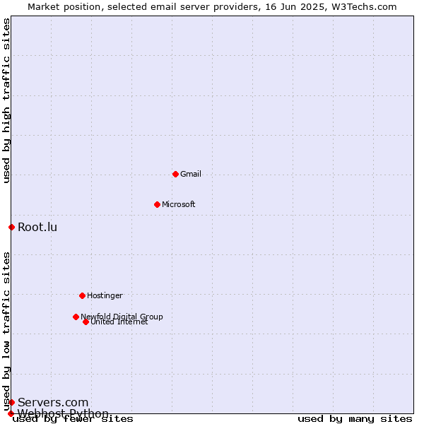 Market position of Root.lu vs. Servers.com vs. Webhost Python