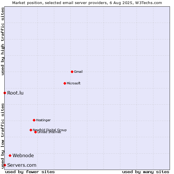 Market position of Webnode vs. Root.lu vs. Servers.com