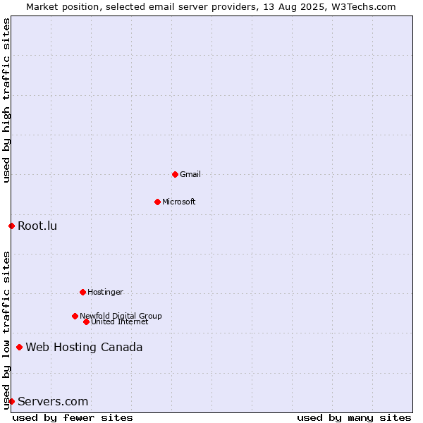 Market position of Web Hosting Canada vs. Root.lu vs. Servers.com