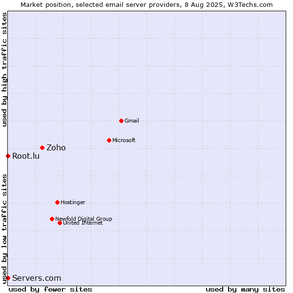 Market position of Zoho vs. Root.lu vs. Servers.com