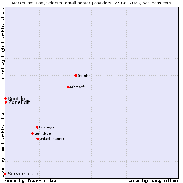 Market position of ZoneEdit vs. Root.lu vs. Servers.com