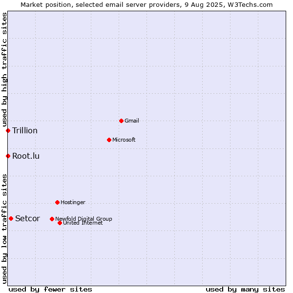 Market position of Setcor vs. Root.lu vs. Trillion