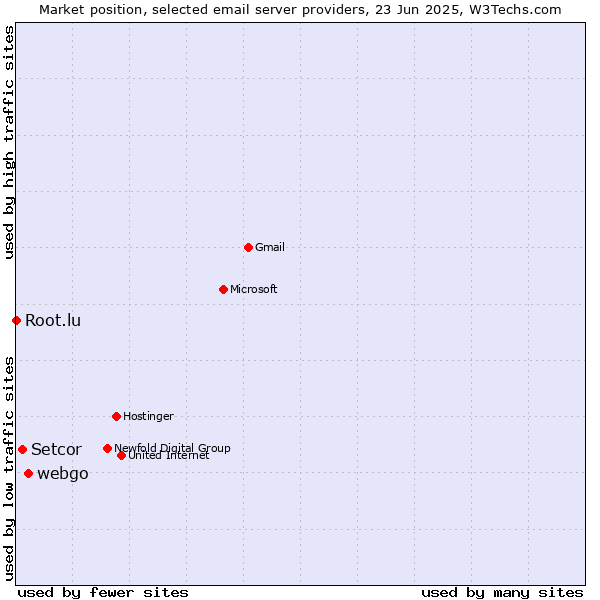 Market position of webgo vs. Setcor vs. Root.lu