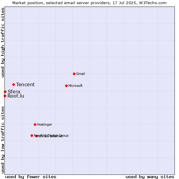 Market position of Tencent vs. Sfera vs. Root.lu