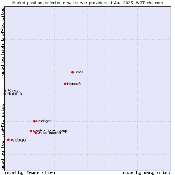 Market position of webgo vs. Sfera vs. Root.lu