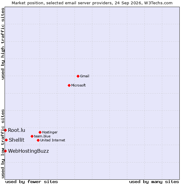 Market position of Shellit vs. WebHostingBuzz vs. Root.lu
