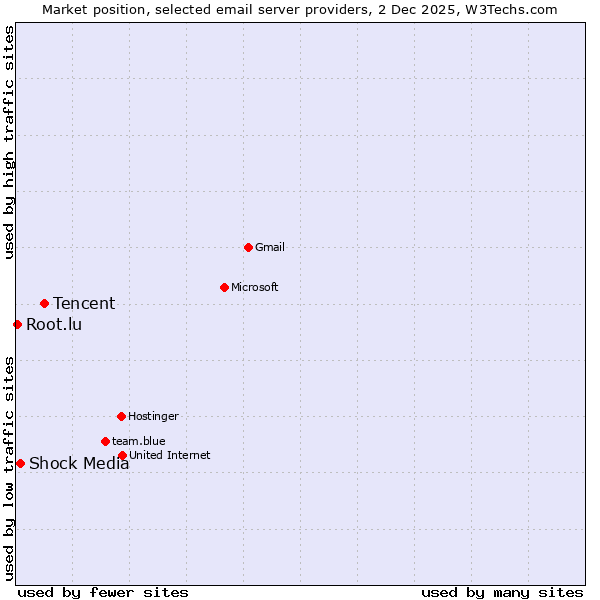 Market position of Tencent vs. Shock Media vs. Root.lu