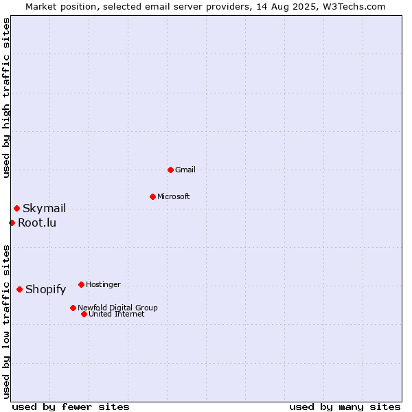 Market position of Shopify vs. Skymail vs. Root.lu