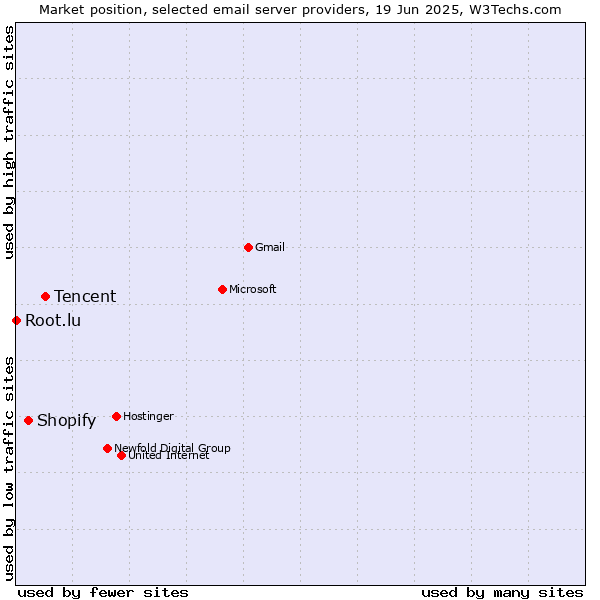 Market position of Tencent vs. Shopify vs. Root.lu