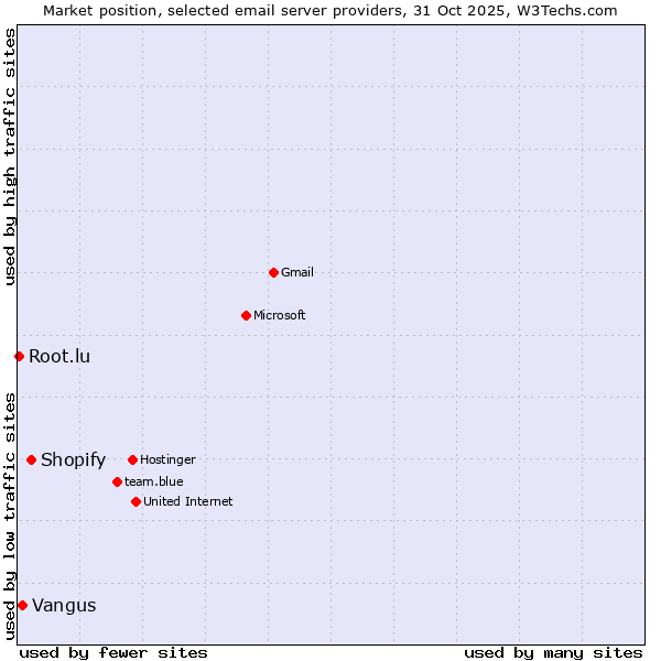 Market position of Shopify vs. Vangus vs. Root.lu
