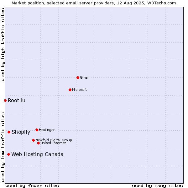 Market position of Shopify vs. Web Hosting Canada vs. Root.lu