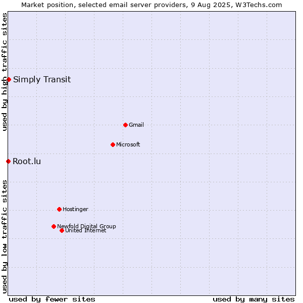 Market position of Simply Transit vs. Root.lu