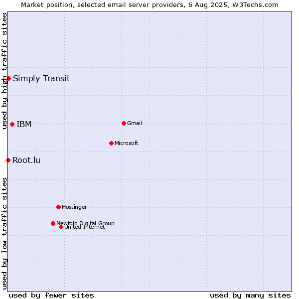 Market position of IBM vs. Simply Transit vs. Root.lu