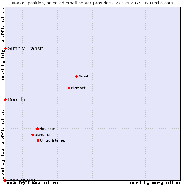 Market position of Simply Transit vs. Root.lu vs. Stablepoint